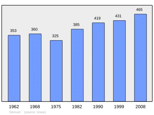 Grafiek inwonertal gemeente