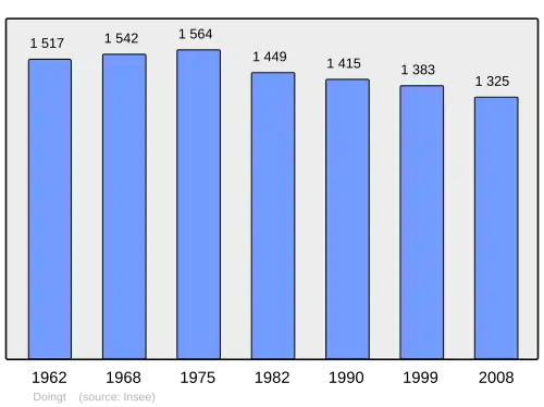 Grafiek inwonertal gemeente