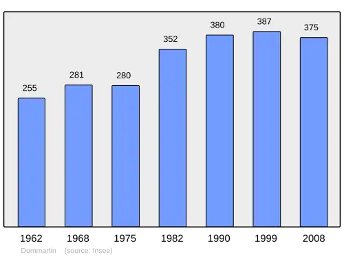 Grafiek inwonertal gemeente