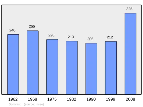 Grafiek inwonertal gemeente