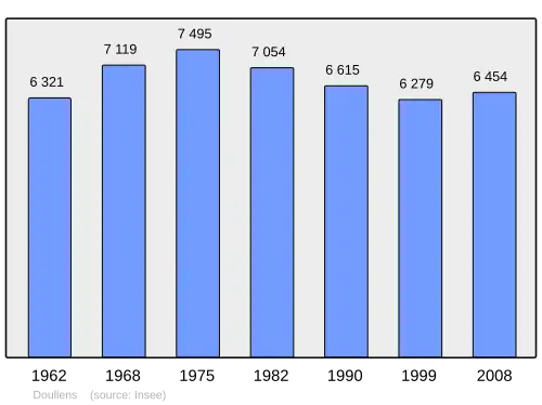 Grafiek inwonertal gemeente