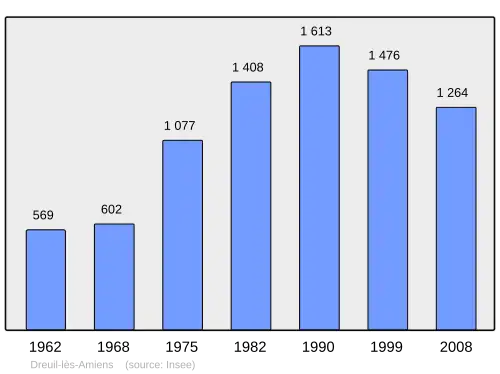 Grafiek inwonertal gemeente