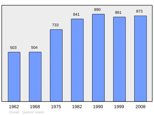 Grafiek inwonertal gemeente