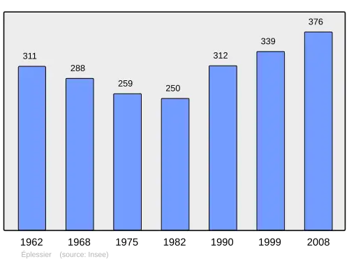 Grafiek inwonertal gemeente