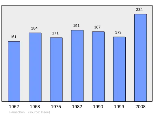 Grafiek inwonertal gemeente
