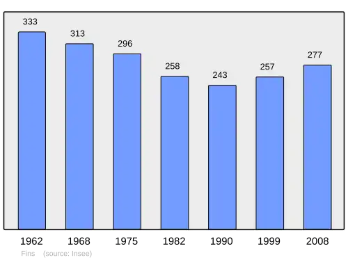 Grafiek inwonertal gemeente