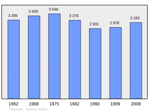 Grafiek inwonertal gemeente