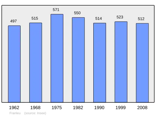 Grafiek inwonertal gemeente
