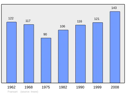 Grafiek inwonertal gemeente