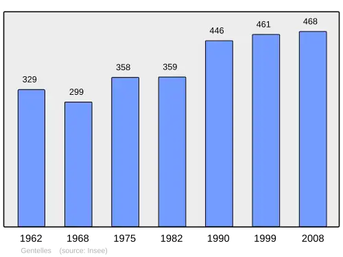 Grafiek inwonertal gemeente