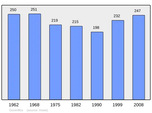 Grafiek inwonertal gemeente