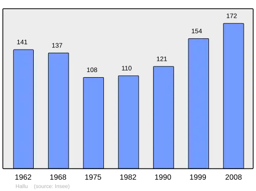 Grafiek inwonertal gemeente