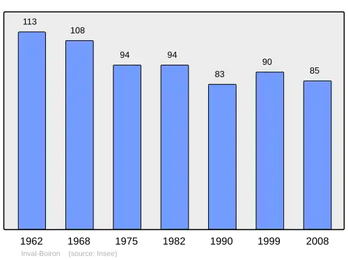 Grafiek inwonertal gemeente