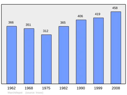 Grafiek inwonertal gemeente