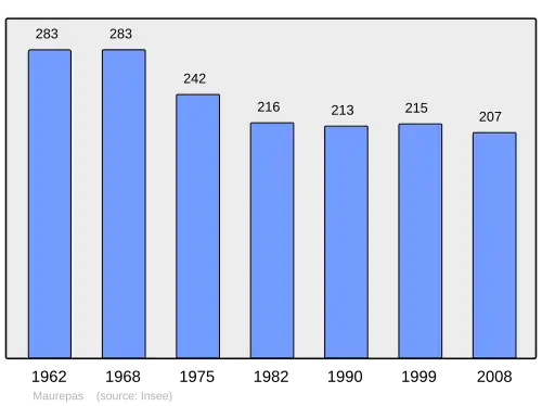 Grafiek inwonertal gemeente