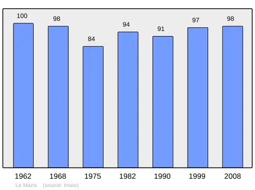 Grafiek inwonertal gemeente
