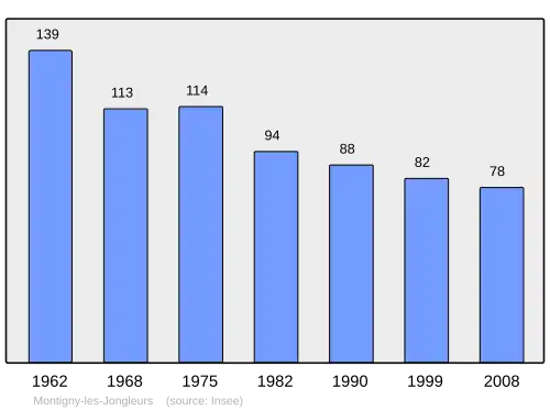 Grafiek inwonertal gemeente