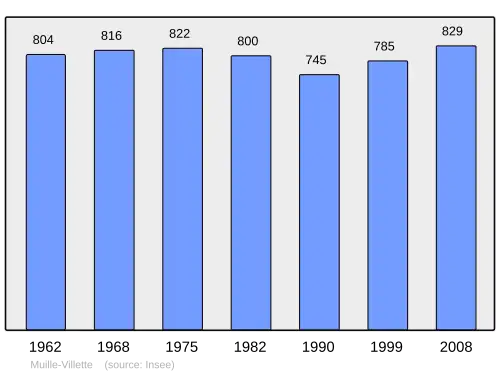 Grafiek inwonertal gemeente