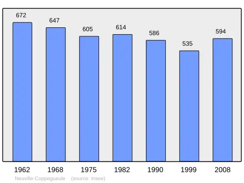 Grafiek inwonertal gemeente