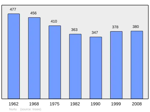 Grafiek inwonertal gemeente