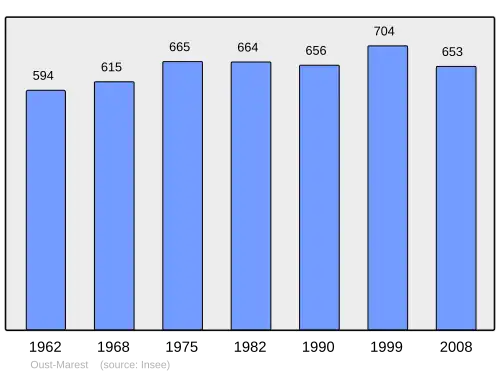 Grafiek inwonertal gemeente