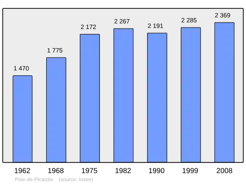 Grafiek inwonertal gemeente