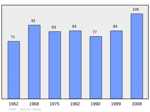 Grafiek inwonertal gemeente