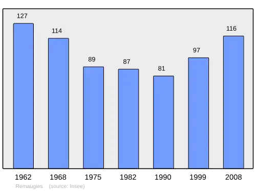 Grafiek inwonertal gemeente
