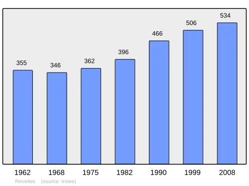 Grafiek inwonertal gemeente