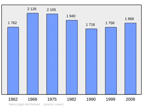 Grafiek inwonertal gemeente