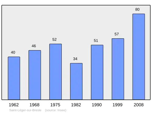 Grafiek inwonertal gemeente