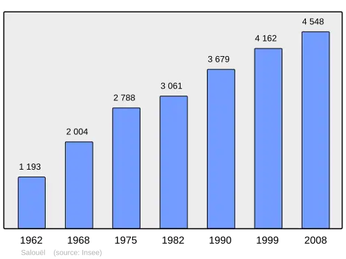 Grafiek inwonertal gemeente