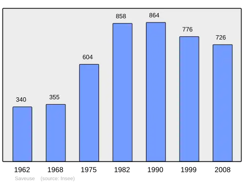 Grafiek inwonertal gemeente