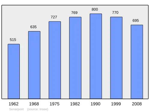 Grafiek inwonertal gemeente