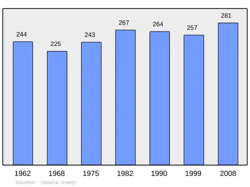 Grafiek inwonertal gemeente