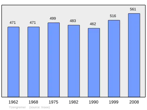 Grafiek inwonertal gemeente