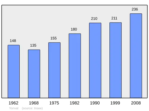 Grafiek inwonertal gemeente