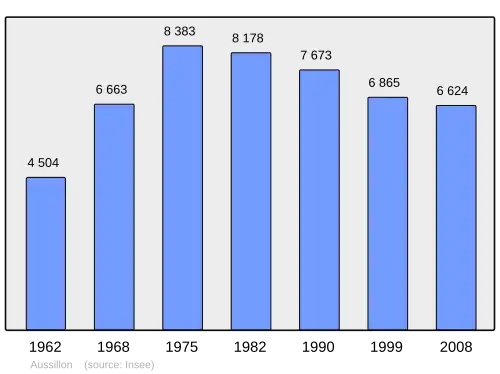 Grafiek inwonertal gemeente