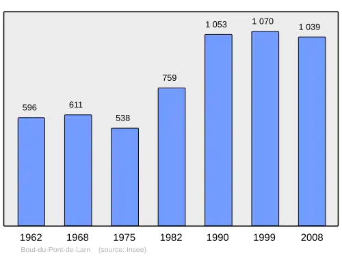 Grafiek inwonertal gemeente