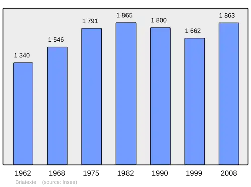 Grafiek inwonertal gemeente