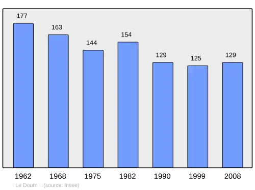 Grafiek inwonertal gemeente