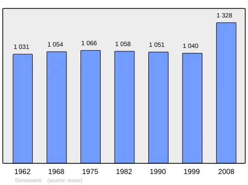 Grafiek inwonertal gemeente