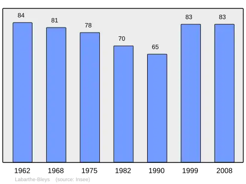 Grafiek inwonertal gemeente
