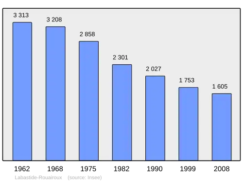 Grafiek inwonertal gemeente