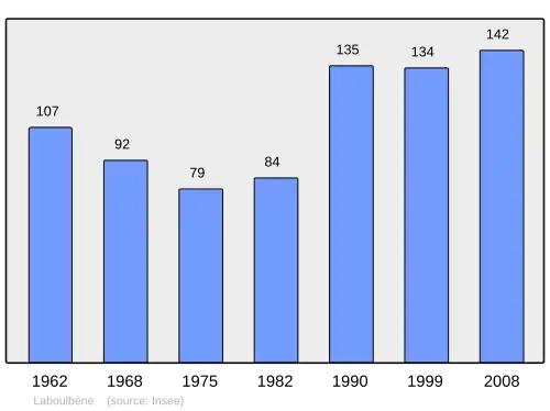 Grafiek inwonertal gemeente