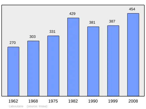 Grafiek inwonertal gemeente