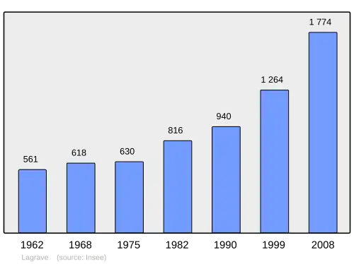 Grafiek inwonertal gemeente