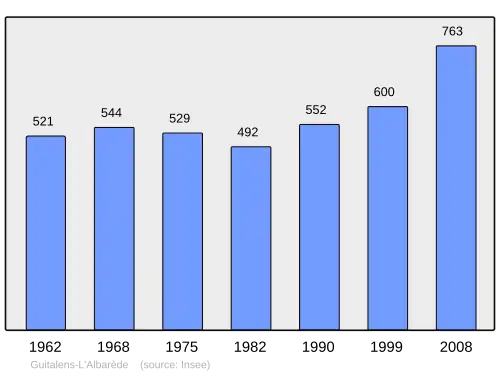 Grafiek inwonertal gemeente