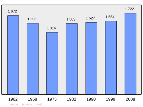 Grafiek inwonertal gemeente
