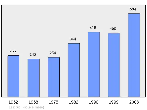 Grafiek inwonertal gemeente
